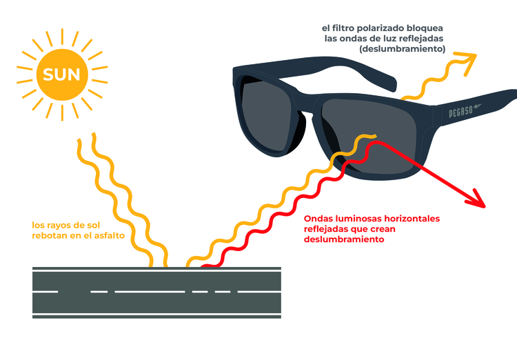 Gafas de sol polarizadas y Filtro UV? Conozca la diferencia